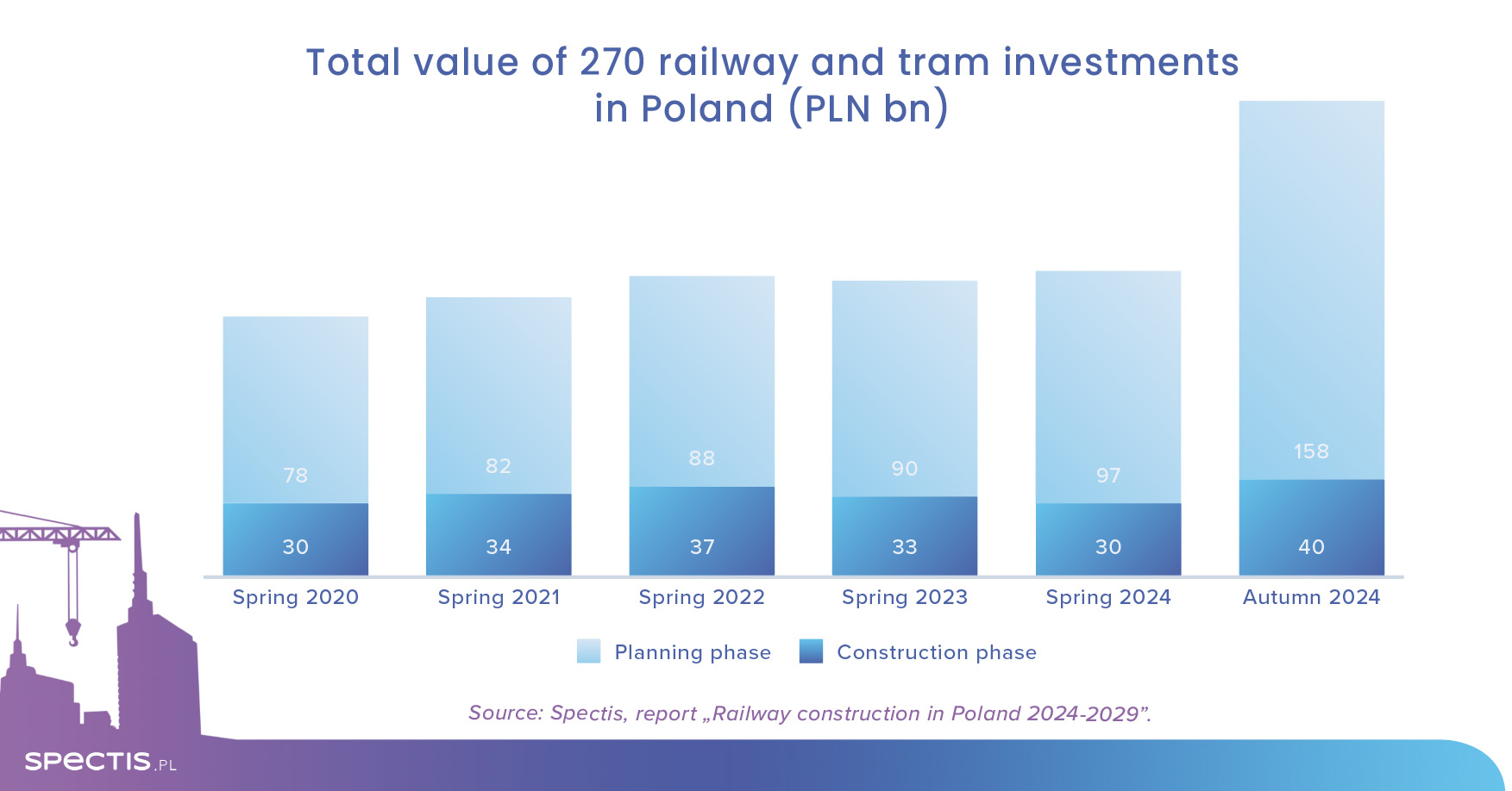 Exponential growth of investment potential in Polish railway construction